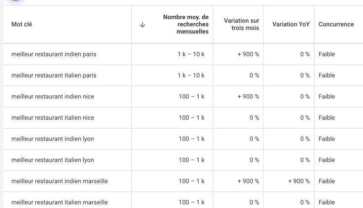 Test de la liste de mots cles construite sur Google Sheets dans le Google Ads Keyword Planner